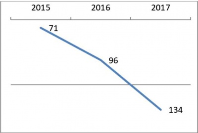 Gráfico das posições de Penafiel no índice entre 2015 e 2017
